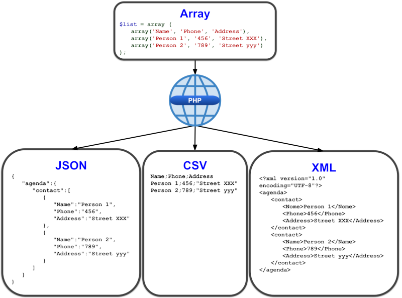 How Can Php Convert Array To Json Csv Or Xml Files Using Functions